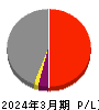 ＳＯＭＰＯホールディングス 損益計算書 2024年3月期