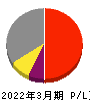 日本碍子 損益計算書 2022年3月期