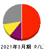 東映アニメーション 損益計算書 2021年3月期