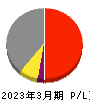 技研ホールディングス 損益計算書 2023年3月期