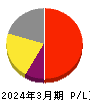 揚羽 損益計算書 2024年3月期