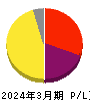 アーキテクツ・スタジオ・ジャパン 損益計算書 2024年3月期