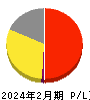 ＲＰＡホールディングス 損益計算書 2024年2月期