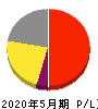 サカタのタネ 損益計算書 2020年5月期