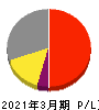 ヨシタケ 損益計算書 2021年3月期