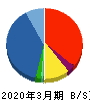 ケイアイスター不動産 貸借対照表 2020年3月期