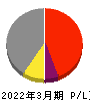 東京機械製作所 損益計算書 2022年3月期
