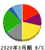 元気寿司 貸借対照表 2020年3月期