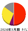 日本モーゲージサービス 損益計算書 2024年3月期