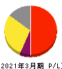 日本モーゲージサービス 損益計算書 2021年3月期