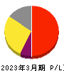 日本モーゲージサービス 損益計算書 2023年3月期
