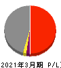 北海道電力 損益計算書 2021年3月期 北海道電力 損益計算書 2021年3月期