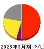 キング 損益計算書 2025年3月期 キング 損益計算書 2025年3月期