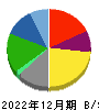 本田技研工業 貸借対照表 2022年12月期