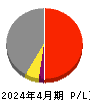 内田洋行 損益計算書 2024年4月期