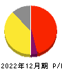 和心 損益計算書 2022年12月期