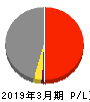 日本トランスシティ 損益計算書 2019年3月期