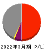 飯野海運 損益計算書 2022年3月期 飯野海運 損益計算書 2022年3月期