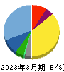 ゲンダイエージェンシー 貸借対照表 2023年3月期