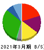さくらインターネット 貸借対照表 2021年3月期 さくらインターネット 貸借対照表 2021年3月期