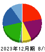 モブキャストホールディングス 貸借対照表 2023年12月期