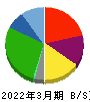 さくらインターネット 貸借対照表 2022年3月期 さくらインターネット 貸借対照表 2022年3月期