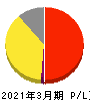 フォースタートアップス 損益計算書 2021年3月期 フォースタートアップス 損益計算書 2021年3月期