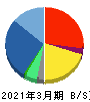 グローバルセキュリティエキスパート 貸借対照表 2021年3月期