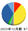 ベガコーポレーション 貸借対照表 2023年12月期