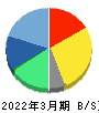 弁護士ドットコム 貸借対照表 2022年3月期