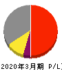 ヤマイチ・ユニハイムエステート 損益計算書 2020年3月期