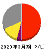 東映 損益計算書 2020年3月期