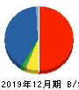 ジェイホールディングス 貸借対照表 2019年12月期