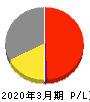 ＰＥＧＡＳＵＳ 損益計算書 2020年3月期