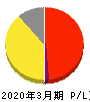 ｉ－ｐｌｕｇ 損益計算書 2020年3月期