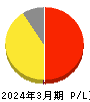 アステラス製薬 損益計算書 2024年3月期