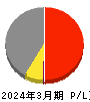 川崎重工業 損益計算書 2024年3月期