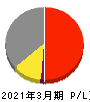 ＳＴＧ 損益計算書 2021年3月期