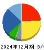 ラオックスホールディングス 貸借対照表 2024年12月期 ラオックスホールディングス 貸借対照表 2024年12月期