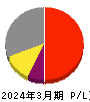 アクモス 損益計算書 2024年3月期