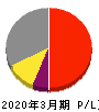 三共生興 損益計算書 2020年3月期