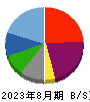 ワイズテーブルコーポレーション 貸借対照表 2023年8月期