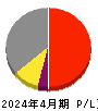 ベルグアース 損益計算書 2024年4月期