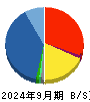 ダイワボウホールディングス 貸借対照表 2024年9月期 ダイワボウホールディングス 貸借対照表 2024年9月期