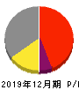 日本電気硝子 損益計算書 2019年12月期