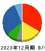 尾家産業 貸借対照表 2023年12月期