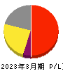 フロンティア・マネジメント 損益計算書 2023年3月期