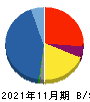 ラクト・ジャパン 貸借対照表 2021年11月期