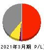 日阪製作所 損益計算書 2021年3月期
