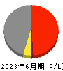 ランシステム 損益計算書 2023年6月期